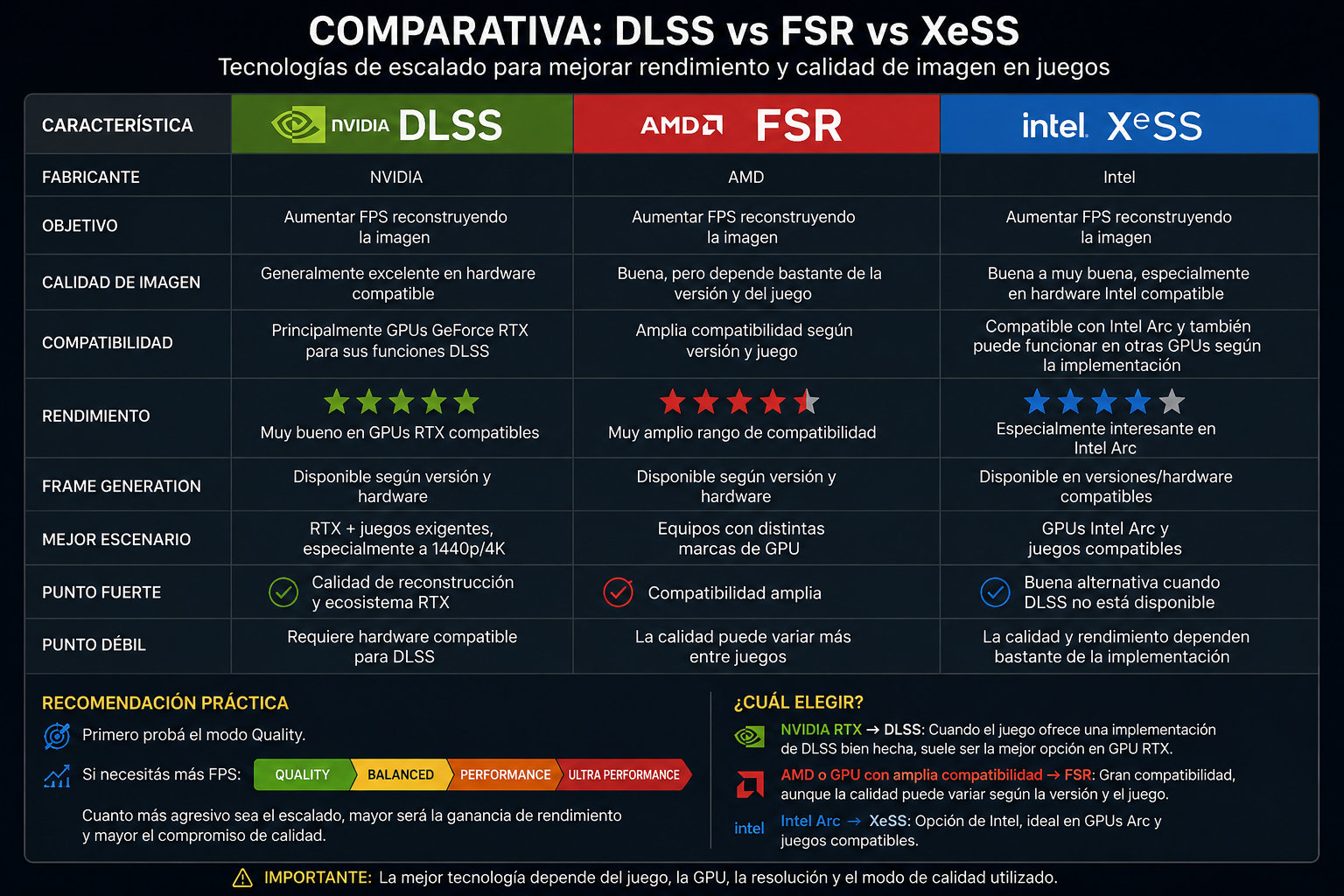 Tecnologías de escalado DLSS FSR y XeSS
